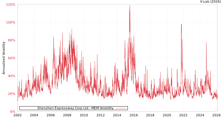 graph of Shenzhen Expressway Corp Ltd MEM