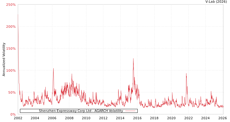 graph of Shenzhen Expressway Corp Ltd AGARCH