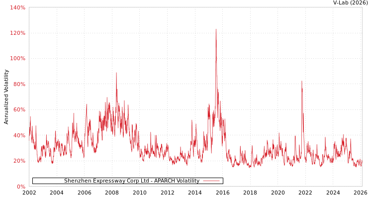 graph of Shenzhen Expressway Corp Ltd APARCH