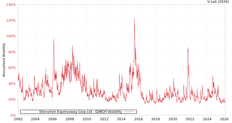graph of Shenzhen Expressway Corp Ltd GARCH