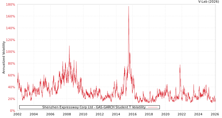 graph of Shenzhen Expressway Corp Ltd GAS-GARCH-T