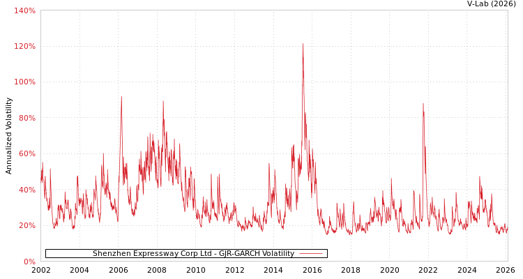 graph of Shenzhen Expressway Corp Ltd GJR-GARCH
