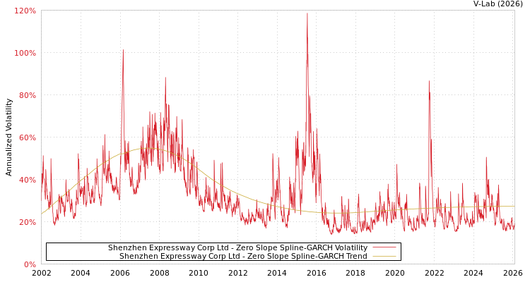 graph of Shenzhen Expressway Corp Ltd S0GARCH