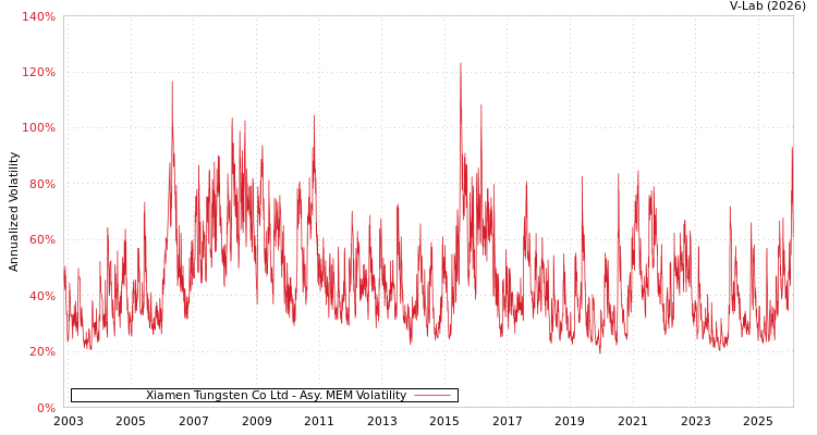 graph of Xiamen Tungsten Co Ltd AMEM