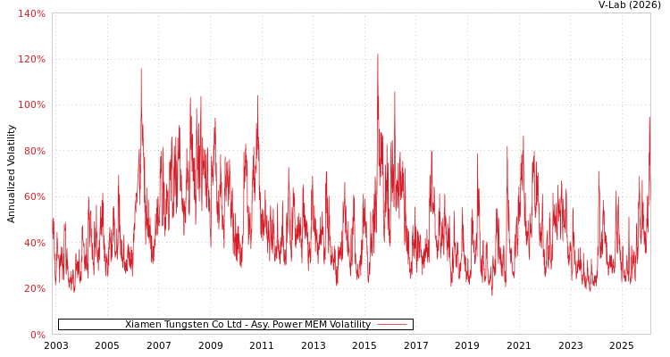 graph of Xiamen Tungsten Co Ltd APMEM