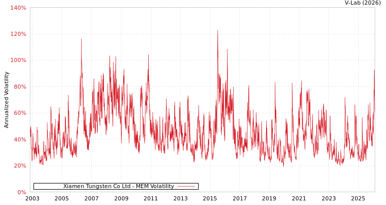 graph of Xiamen Tungsten Co Ltd MEM