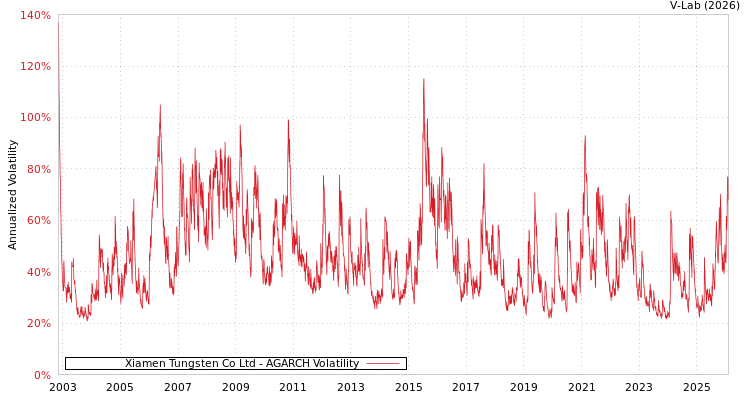 graph of Xiamen Tungsten Co Ltd AGARCH
