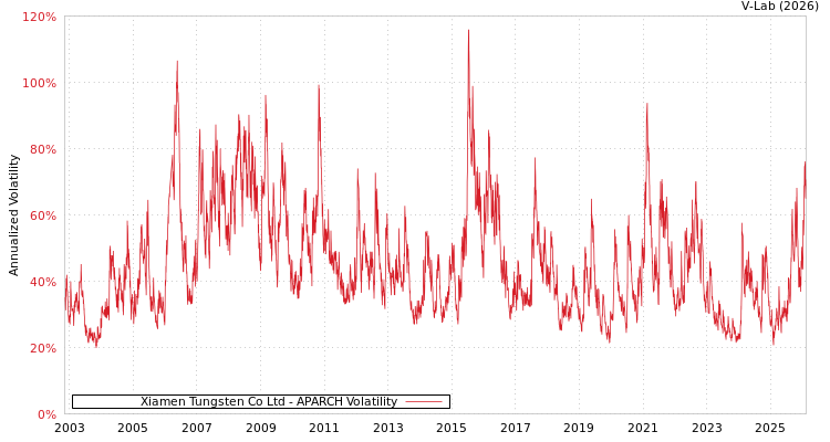 graph of Xiamen Tungsten Co Ltd APARCH