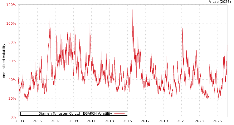 graph of Xiamen Tungsten Co Ltd EGARCH