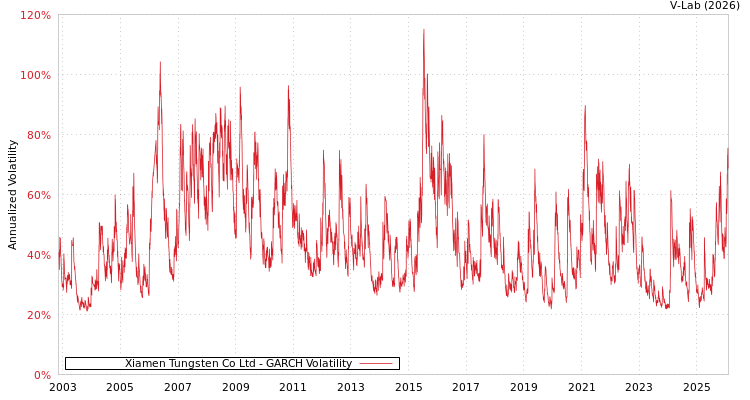 graph of Xiamen Tungsten Co Ltd GARCH