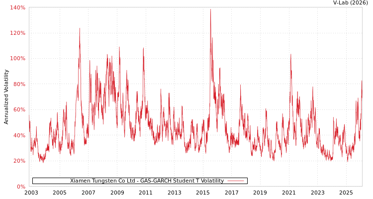 graph of Xiamen Tungsten Co Ltd GAS-GARCH-T
