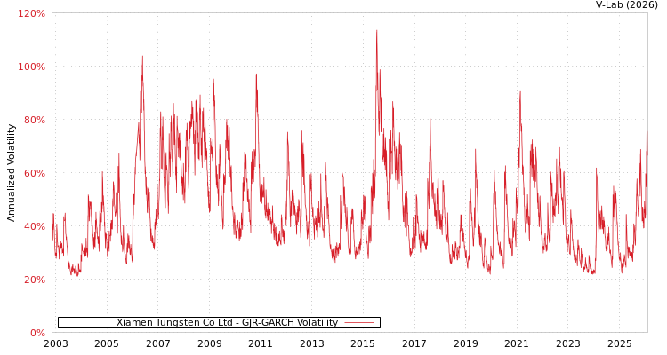 graph of Xiamen Tungsten Co Ltd GJR-GARCH