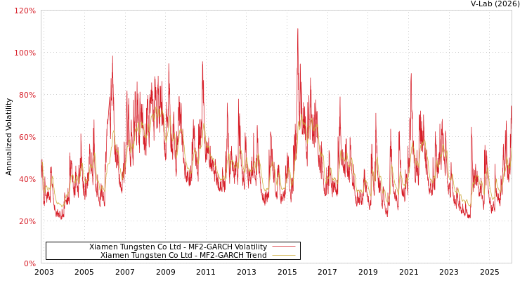 graph of Xiamen Tungsten Co Ltd MF2-GARCH