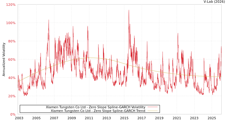 graph of Xiamen Tungsten Co Ltd S0GARCH
