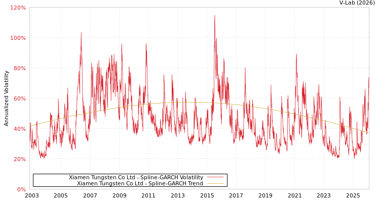 graph of Xiamen Tungsten Co Ltd SGARCH