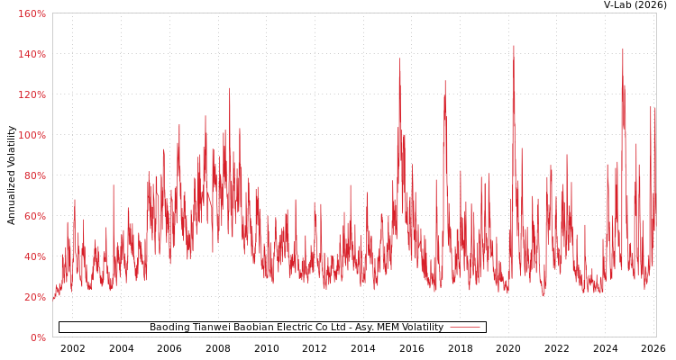 graph of Baoding Tianwei Baobian Electric Co Ltd AMEM