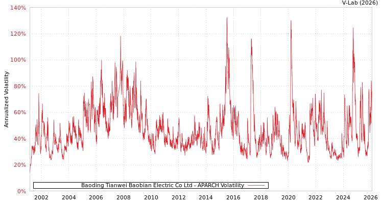 graph of Baoding Tianwei Baobian Electric Co Ltd APARCH