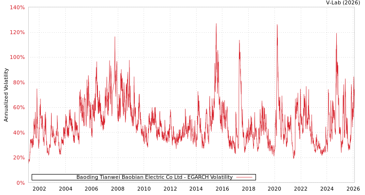 graph of Baoding Tianwei Baobian Electric Co Ltd EGARCH