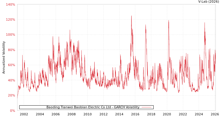 graph of Baoding Tianwei Baobian Electric Co Ltd GARCH