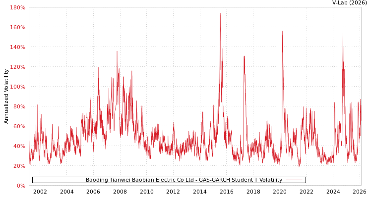 graph of Baoding Tianwei Baobian Electric Co Ltd GAS-GARCH-T