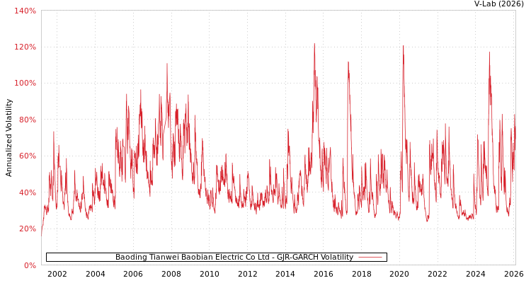 graph of Baoding Tianwei Baobian Electric Co Ltd GJR-GARCH