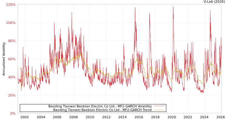 graph of Baoding Tianwei Baobian Electric Co Ltd MF2-GARCH