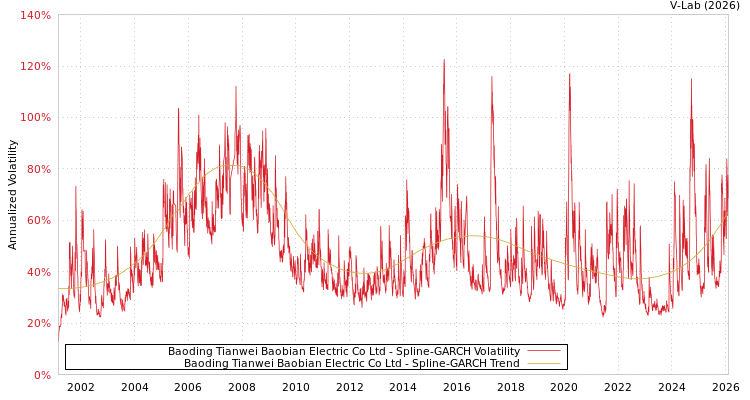 graph of Baoding Tianwei Baobian Electric Co Ltd SGARCH