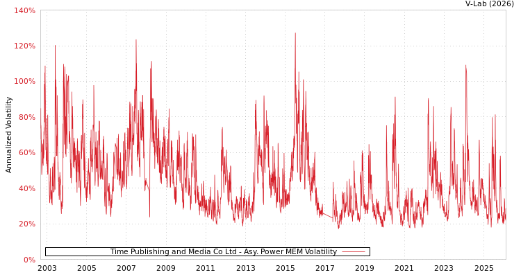 graph of Time Publishing and Media Co Ltd APMEM