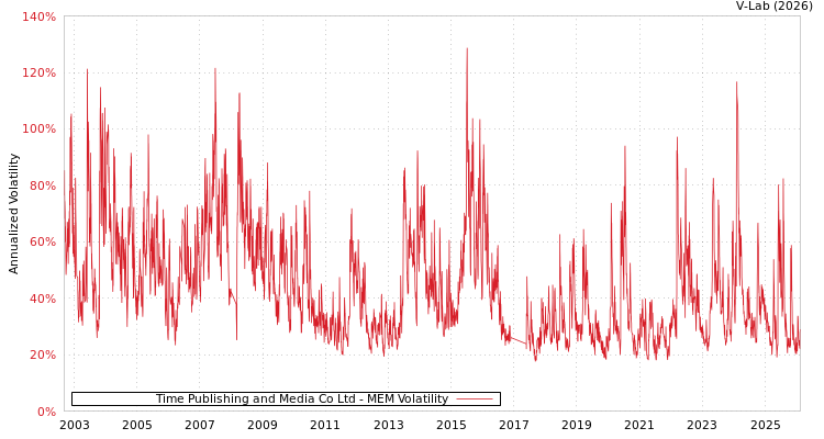 graph of Time Publishing and Media Co Ltd MEM