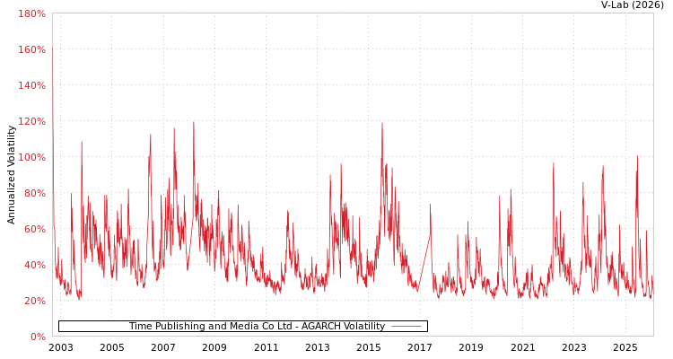 graph of Time Publishing and Media Co Ltd AGARCH
