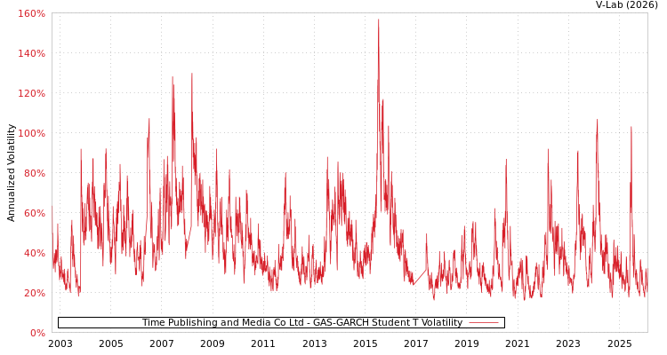 graph of Time Publishing and Media Co Ltd GAS-GARCH-T
