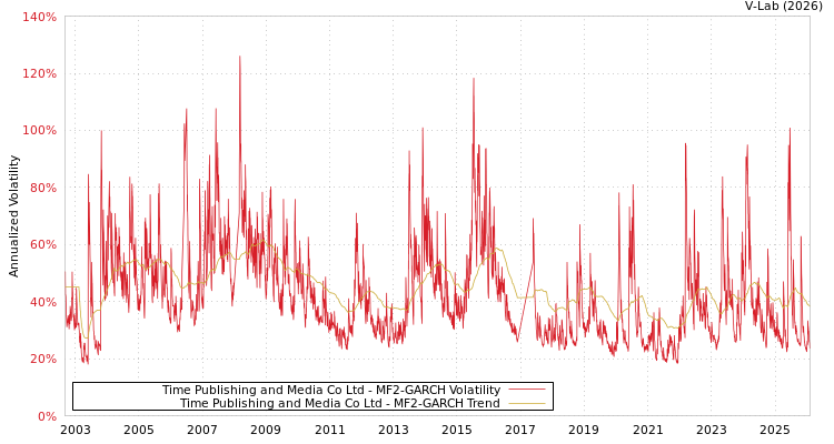 graph of Time Publishing and Media Co Ltd MF2-GARCH