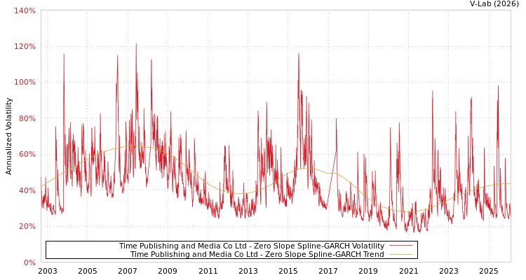 graph of Time Publishing and Media Co Ltd S0GARCH