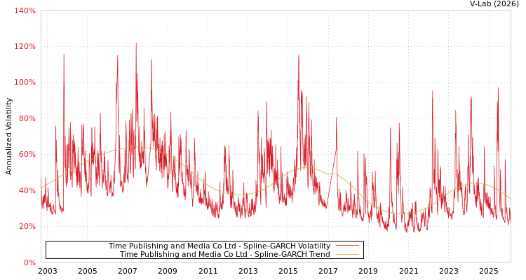 graph of Time Publishing and Media Co Ltd SGARCH