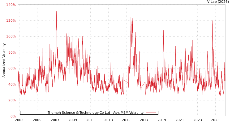graph of Triumph Science & Technology Co Ltd AMEM