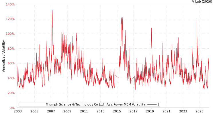 graph of Triumph Science & Technology Co Ltd APMEM