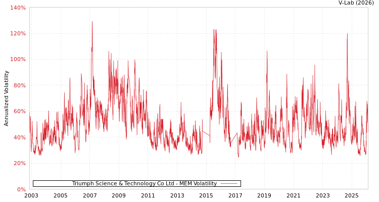 graph of Triumph Science & Technology Co Ltd MEM