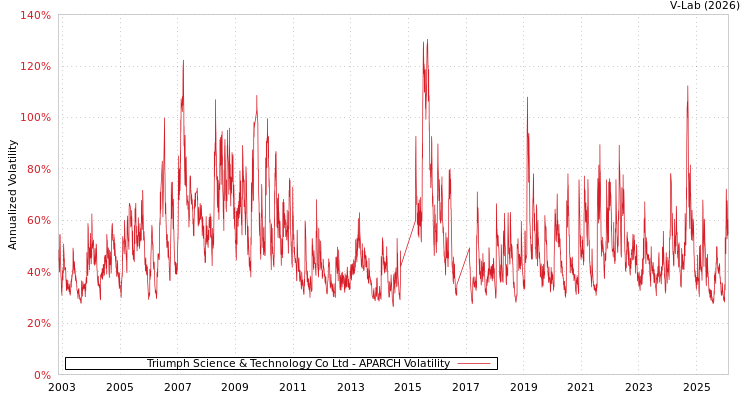graph of Triumph Science & Technology Co Ltd APARCH