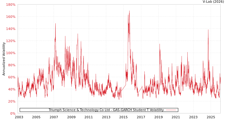 graph of Triumph Science & Technology Co Ltd GAS-GARCH-T
