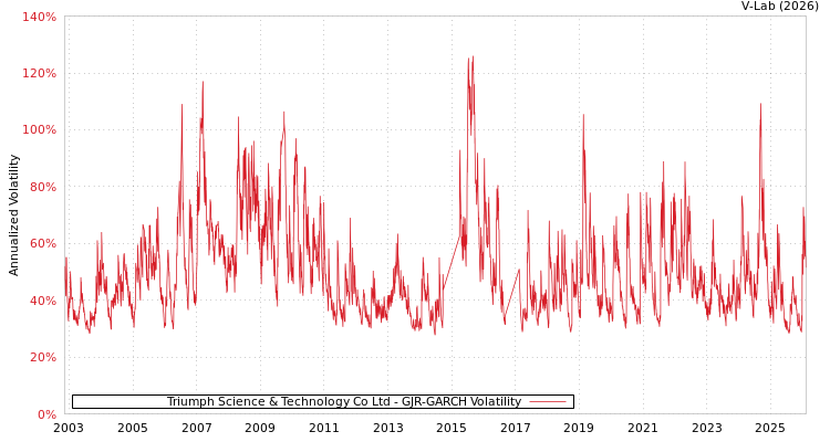 graph of Triumph Science & Technology Co Ltd GJR-GARCH