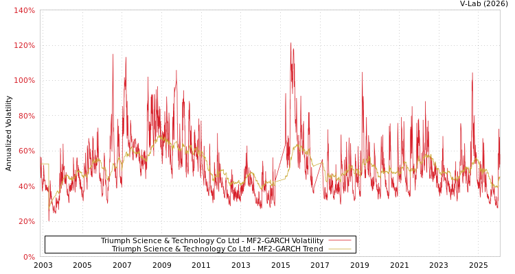 graph of Triumph Science & Technology Co Ltd MF2-GARCH