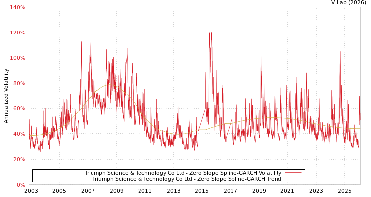 graph of Triumph Science & Technology Co Ltd S0GARCH