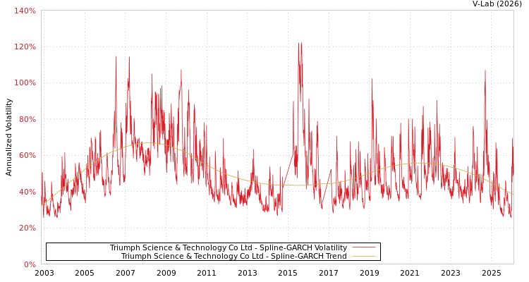 graph of Triumph Science & Technology Co Ltd SGARCH