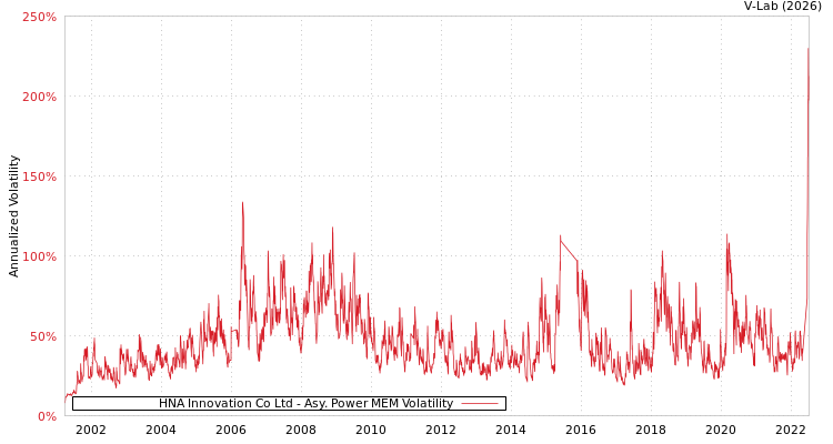 graph of HNA Innovation Co Ltd APMEM