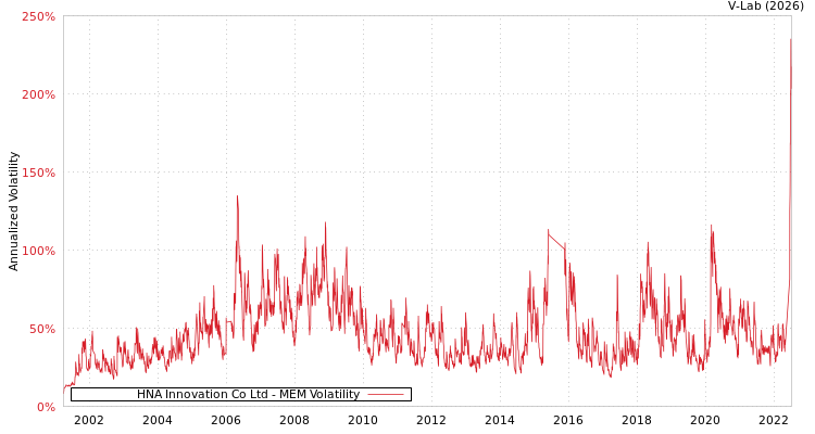 graph of HNA Innovation Co Ltd MEM