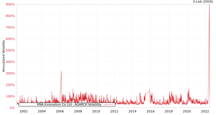 graph of HNA Innovation Co Ltd AGARCH