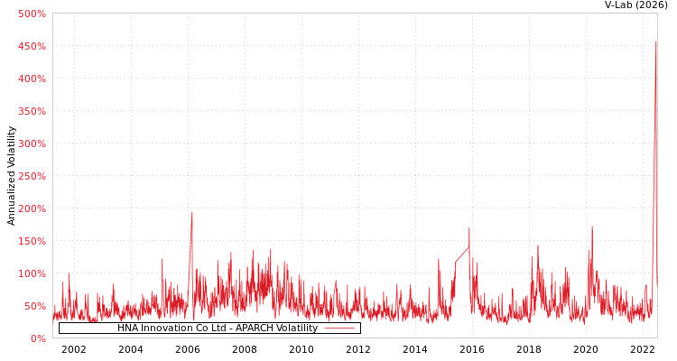 graph of HNA Innovation Co Ltd APARCH