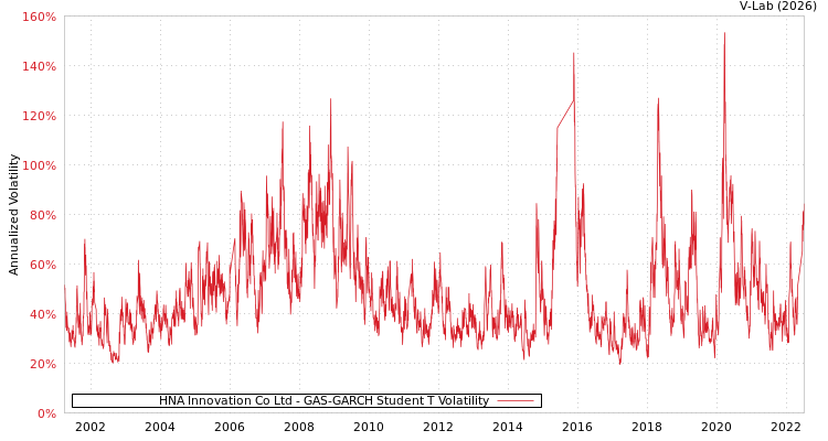graph of HNA Innovation Co Ltd GAS-GARCH-T