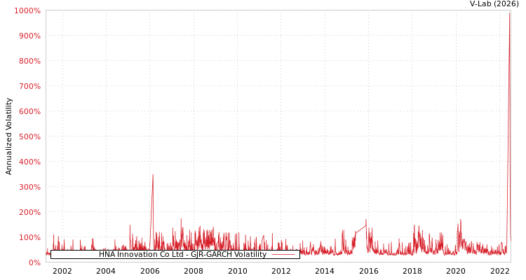 graph of HNA Innovation Co Ltd GJR-GARCH