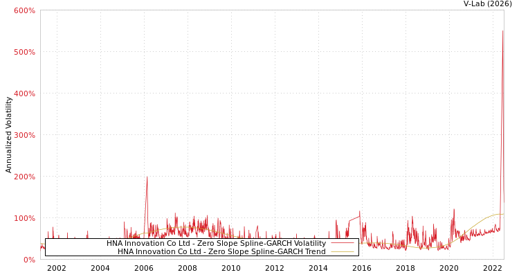 graph of HNA Innovation Co Ltd S0GARCH